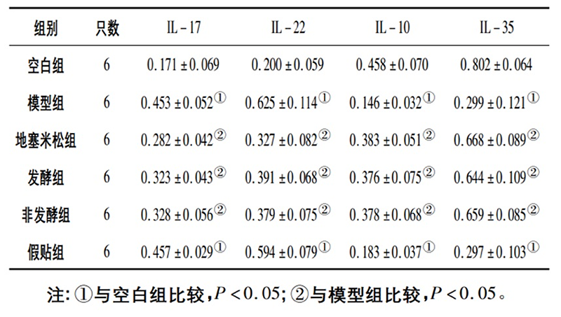 空白組和支氣管哮喘各組大鼠肺組織中IL－17、IL－22、IL－10、IL－35蛋白相對表達量比較(x±s)